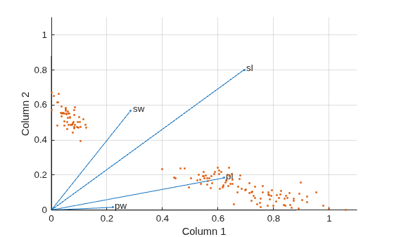 Figure contains an axes object. The axes object with xlabel Column 1, ylabel Column 2 contains 8 objects of type line, text. One or more of the lines displays its values using only markers
