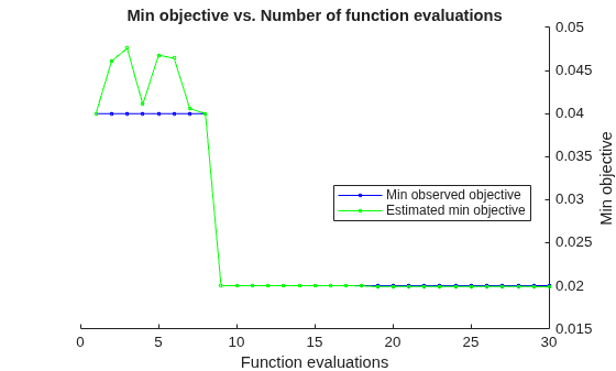 Figure contains an axes object. The axes object with title Min objective vs. Number of function evaluations, xlabel Function evaluations, ylabel Min objective contains 2 objects of type line. These objects represent Min observed objective, Estimated min objective.