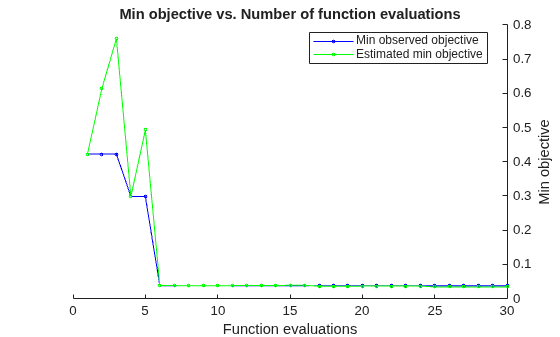 Figure contains an axes object. The axes object with title Min objective vs. Number of function evaluations, xlabel Function evaluations, ylabel Min objective contains 2 objects of type line. These objects represent Min observed objective, Estimated min objective.
