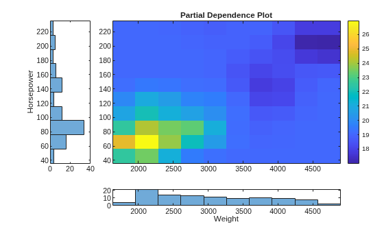 Figure contains 3 axes objects. Axes object 1 with title Partial Dependence Plot contains an object of type image. Axes object 2 with xlabel Weight contains an object of type histogram. Axes object 3 with xlabel Horsepower contains an object of type histogram.
