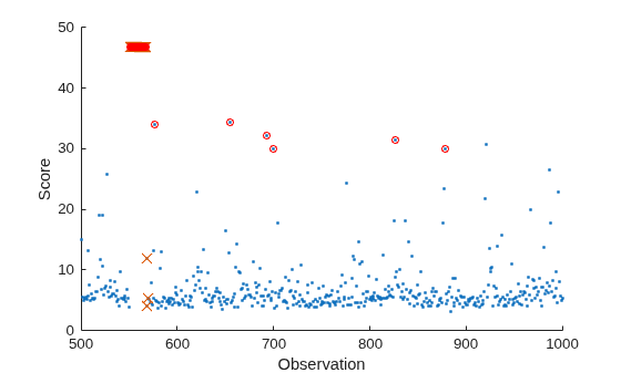Figure contains an axes object. The axes object with xlabel Observation, ylabel Score contains 3 objects of type scatter.
