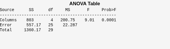 Figure One-way ANOVA contains objects of type uicontrol.