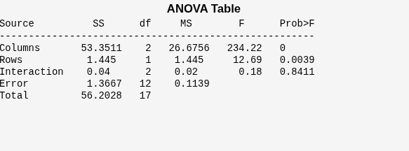 Figure Multiple comparison of column means contains an axes object and other objects of type uicontrol. The axes object with title Click on the group you want to test, xlabel 2 groups have column means significantly different from Group 1 contains 7 objects of type line. One or more of the lines displays its values using only markers