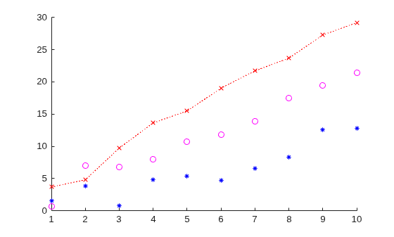 Figure contains an axes object. The axes object contains 3 objects of type scatter, line. One or more of the lines displays its values using only markers