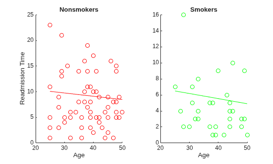 Figure contains 2 axes objects. Axes object 1 with title Nonsmokers, xlabel Age, ylabel Readmission Time contains 2 objects of type line, scatter. Axes object 2 with title Smokers, xlabel Age contains 2 objects of type line, scatter.