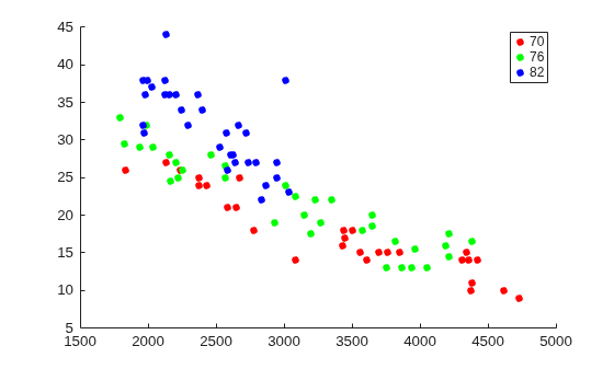 Figure contains an axes object. The axes object contains 3 objects of type line. One or more of the lines displays its values using only markers These objects represent 70, 76, 82.