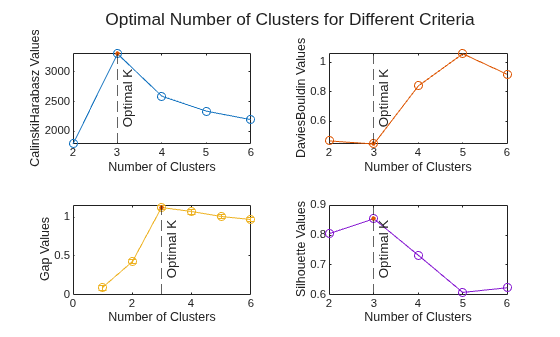 Figure contains 4 axes objects. Axes object 1 with xlabel Number of Clusters, ylabel CalinskiHarabasz Values contains 3 objects of type line, constantline. Axes object 2 with xlabel Number of Clusters, ylabel DaviesBouldin Values contains 3 objects of type line, constantline. Axes object 3 with xlabel Number of Clusters, ylabel Gap Values contains 3 objects of type errorbar, line, constantline. Axes object 4 with xlabel Number of Clusters, ylabel Silhouette Values contains 3 objects of type line, constantline.