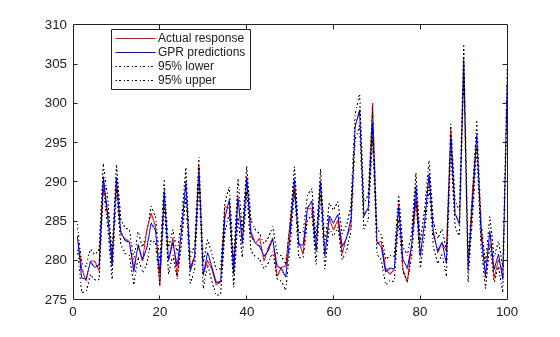 Figure contains an axes object. The axes object contains 4 objects of type line. These objects represent Actual response, GPR predictions, 95% lower, 95% upper.