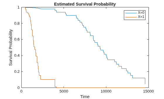 Figure contains an axes object. The axes object with title Estimated Survival Probability, xlabel Time, ylabel Survival Probability contains 2 objects of type stair. These objects represent X=0, X=1.