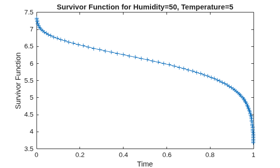 Figure contains an axes object. The axes object with title Survivor Function for Humidity=50, Temperature=5, xlabel Time, ylabel Survivor Function contains an object of type line.