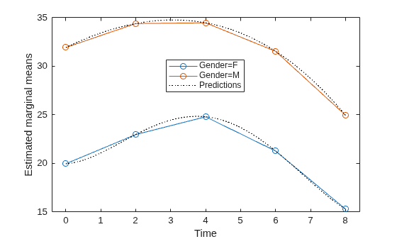 Figure contains an axes object. The axes object with xlabel Time, ylabel Estimated marginal means contains 6 objects of type line. These objects represent Gender=F, Gender=M, Predictions.