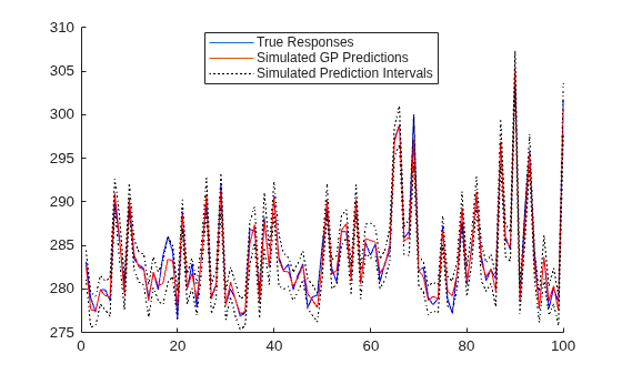 Figure contains an axes object. The axes object contains 8 objects of type line. These objects represent True Responses, Simulated GP Predictions, Simulated Prediction Intervals.