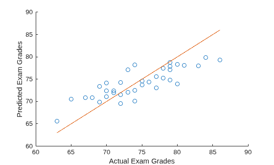 Figure contains an axes object. The axes object with xlabel Actual Exam Grades, ylabel Predicted Exam Grades contains 2 objects of type scatter, line.