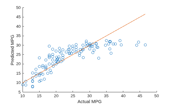 Figure contains an axes object. The axes object with xlabel Actual MPG, ylabel Predicted MPG contains 2 objects of type scatter, line.
