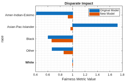 Figure contains an axes object. The axes object with title Disparate Impact, xlabel Fairness Metric Value, ylabel race contains 2 objects of type bar. These objects represent Original Model, New Model.
