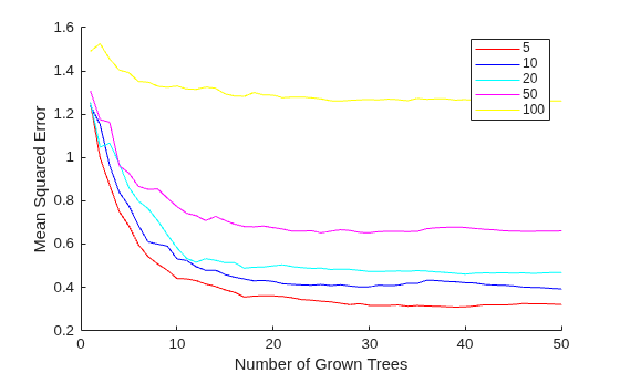 Figure contains an axes object. The axes object with xlabel Number of Grown Trees, ylabel Mean Squared Error contains 5 objects of type line. These objects represent 5, 10, 20, 50, 100.