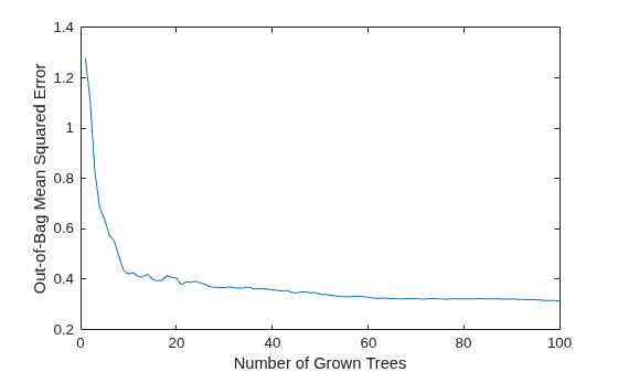 Figure contains an axes object. The axes object with xlabel Number of Grown Trees, ylabel Out-of-Bag Mean Squared Error contains an object of type line.