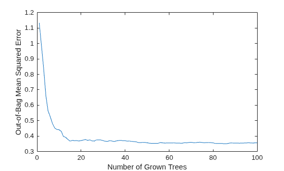 Figure contains an axes object. The axes object with xlabel Number of Grown Trees, ylabel Out-of-Bag Mean Squared Error contains an object of type line.