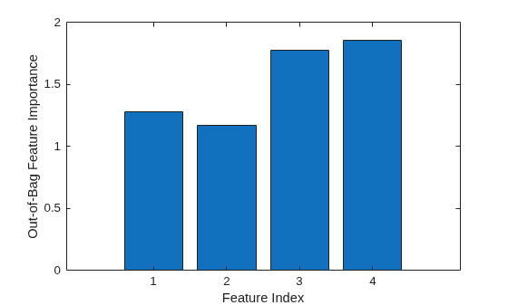 Figure contains an axes object. The axes object with xlabel Feature Index, ylabel Out-of-Bag Feature Importance contains an object of type bar.