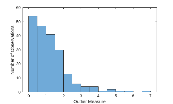 Figure contains an axes object. The axes object with xlabel Outlier Measure, ylabel Number of Observations contains an object of type histogram.