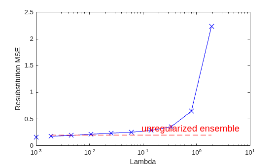 Figure contains an axes object. The axes object with xlabel Lambda, ylabel Resubstitution MSE contains 3 objects of type line.