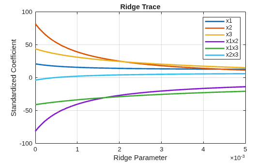 Figure contains an axes object. The axes object with title Ridge Trace, xlabel Ridge Parameter, ylabel Standardized Coefficient contains 6 objects of type line. These objects represent x1, x2, x3, x1x2, x1x3, x2x3.
