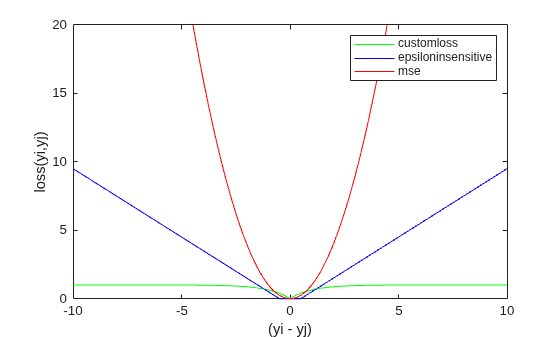 Figure contains an axes object. The axes object with xlabel (yi - yj), ylabel loss(yi,yj) contains 3 objects of type line. These objects represent customloss, epsiloninsensitive, mse.