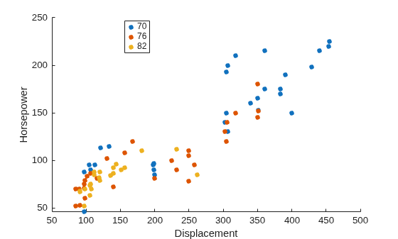 Figure contains an axes object. The axes object with xlabel Displacement, ylabel Horsepower contains 3 objects of type line. One or more of the lines displays its values using only markers These objects represent 70, 76, 82.