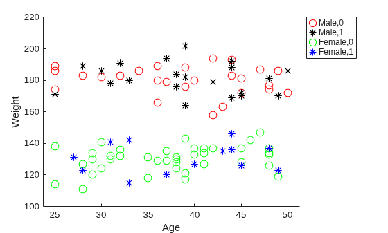 Figure contains an axes object. The axes object with xlabel Age, ylabel Weight contains 4 objects of type line. One or more of the lines displays its values using only markers These objects represent Male,0, Male,1, Female,0, Female,1.