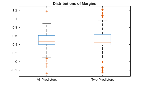 Figure contains an axes object. The axes object with title Distributions of Margins contains 14 objects of type line. One or more of the lines displays its values using only markers