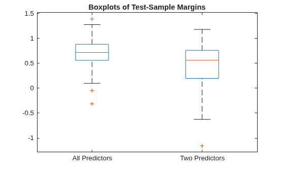 Figure contains an axes object. The axes object with title Boxplots of Test-Sample Margins contains 14 objects of type line. One or more of the lines displays its values using only markers