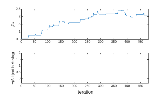 Figure contains 2 axes objects. Axes object 1 with ylabel \beta_{11} contains an object of type line. Axes object 2 with ylabel \pi(Subject Is Moving) contains an object of type line.