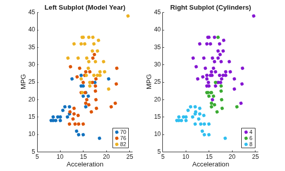 Figure contains 2 axes objects. Axes object 1 with title Left Subplot (Model Year), xlabel Acceleration, ylabel MPG contains 3 objects of type line. One or more of the lines displays its values using only markers These objects represent 70, 76, 82. Axes object 2 with title Right Subplot (Cylinders), xlabel Acceleration, ylabel MPG contains 3 objects of type line. One or more of the lines displays its values using only markers These objects represent 4, 6, 8.
