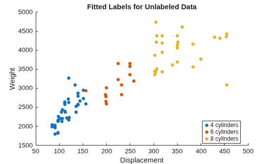 Figure contains an axes object. The axes object with title Fitted Labels for Unlabeled Data, xlabel Displacement, ylabel Weight contains 3 objects of type line. One or more of the lines displays its values using only markers These objects represent 4 cylinders, 6 cylinders, 8 cylinders.