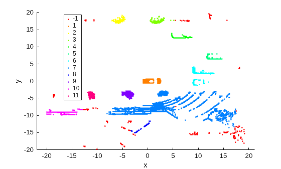 Figure contains an axes object. The axes object with xlabel x, ylabel y contains 12 objects of type line. One or more of the lines displays its values using only markers These objects represent -1, 1, 2, 3, 4, 5, 6, 7, 8, 9, 10, 11.