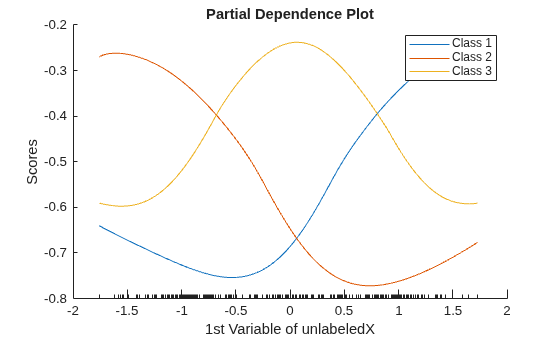 Figure contains an axes object. The axes object with title Partial Dependence Plot, xlabel 1st Variable of unlabeledX, ylabel Scores contains 3 objects of type line. These objects represent Class 1, Class 2, Class 3.