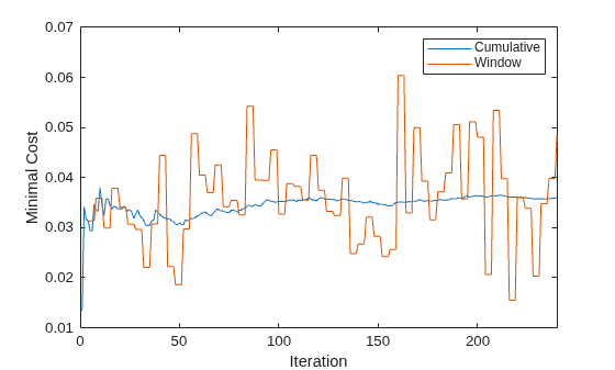 Figure contains an axes object. The axes object with xlabel Iteration, ylabel Minimal Cost contains 2 objects of type line. These objects represent Cumulative, Window.