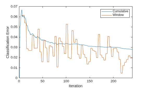 Figure contains an axes object. The axes object with xlabel Iteration, ylabel Classification Error contains 2 objects of type line. These objects represent Cumulative, Window.