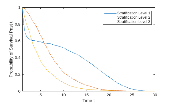 Figure contains an axes object. The axes object with xlabel Time t, ylabel Probability of Survival Past t contains 3 objects of type line. These objects represent Stratification Level 1, Stratification Level 2, Stratification Level 3.