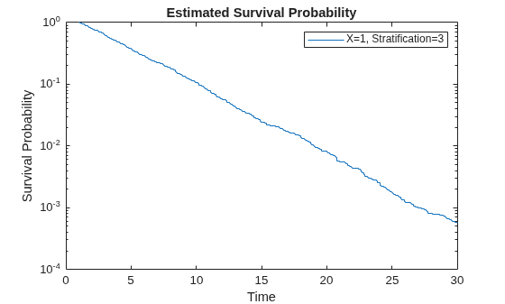 Figure contains an axes object. The axes object with title Estimated Survival Probability, xlabel Time, ylabel Survival Probability contains an object of type stair. This object represents X=1, Stratification=3.