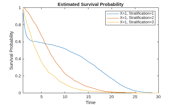 Figure contains an axes object. The axes object with title Estimated Survival Probability, xlabel Time, ylabel Survival Probability contains 3 objects of type stair. These objects represent X=1, Stratification=1, X=1, Stratification=2, X=1, Stratification=3.