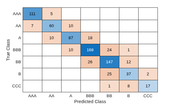 Figure contains an object of type ConfusionMatrixChart.