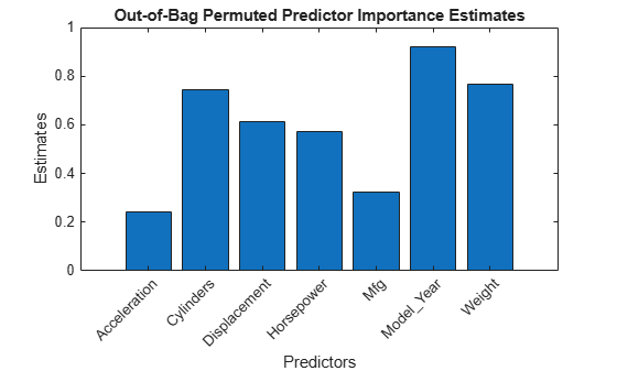 Figure contains an axes object. The axes object with title Out-of-Bag Permuted Predictor Importance Estimates, xlabel Predictors, ylabel Estimates contains an object of type bar.