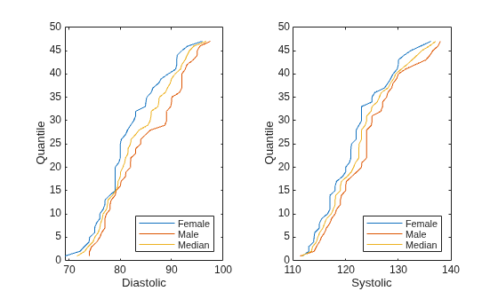 Figure contains 2 axes objects. Axes object 1 with xlabel Diastolic, ylabel Quantile contains 3 objects of type line. These objects represent Female, Male, Median. Axes object 2 with xlabel Systolic, ylabel Quantile contains 3 objects of type line. These objects represent Female, Male, Median.