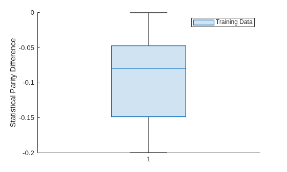 Figure contains an axes object. The axes object with ylabel Statistical Parity Difference contains an object of type boxchart. This object represents Training Data.