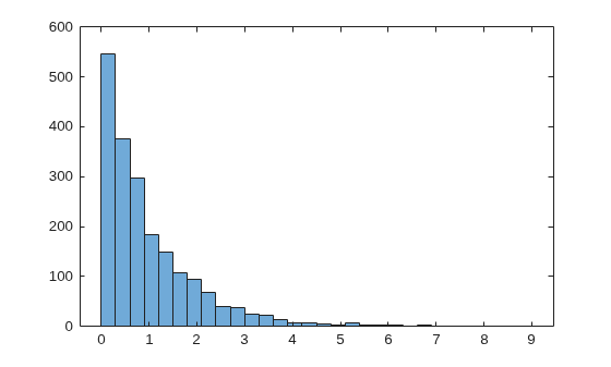 Figure contains an axes object. The axes object contains an object of type histogram.