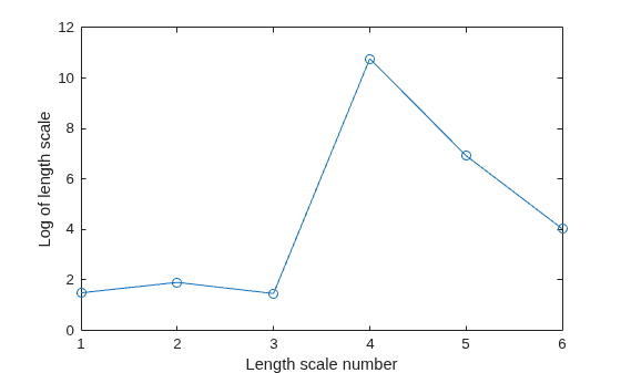 Figure contains an axes object. The axes object with xlabel Length scale number, ylabel Log of length scale contains an object of type line.