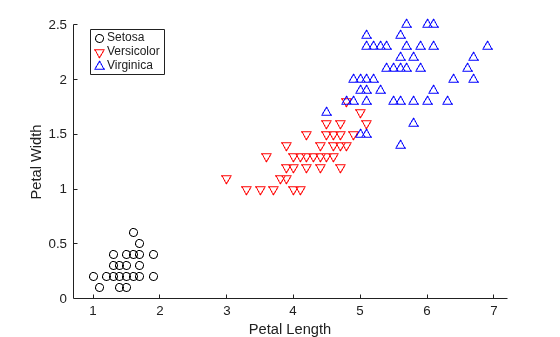 Figure contains an axes object. The axes object with xlabel Petal Length, ylabel Petal Width contains 3 objects of type line. One or more of the lines displays its values using only markers These objects represent Setosa, Versicolor, Virginica.
