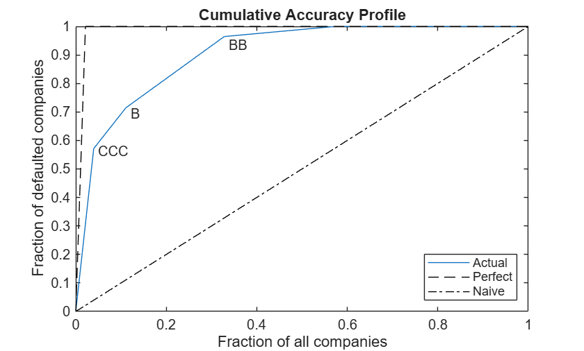 Figure contains an axes object. The axes object with title Cumulative Accuracy Profile, xlabel Fraction of all companies, ylabel Fraction of defaulted companies contains 6 objects of type line, text. These objects represent Actual, Perfect, Naive.