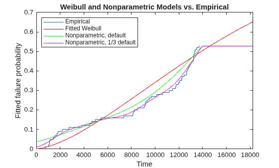 Figure contains an axes object. The axes object with title Weibull and Nonparametric Models vs. Empirical, xlabel Time, ylabel Fitted failure probability contains 4 objects of type stair, line. These objects represent Empirical, Fitted Weibull, Nonparametric, default, Nonparametric, 1/3 default.